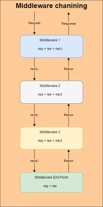 Middleware chaning